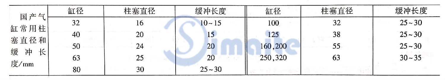 常用柱塞直徑和緩沖長度.jpg