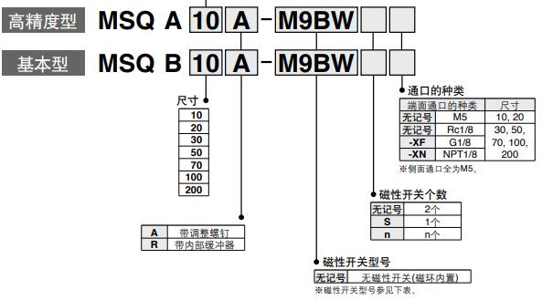 180度 旋轉(zhuǎn)氣缸MSQ型號表示