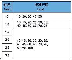 CXSM帶導向氣缸行程表.png